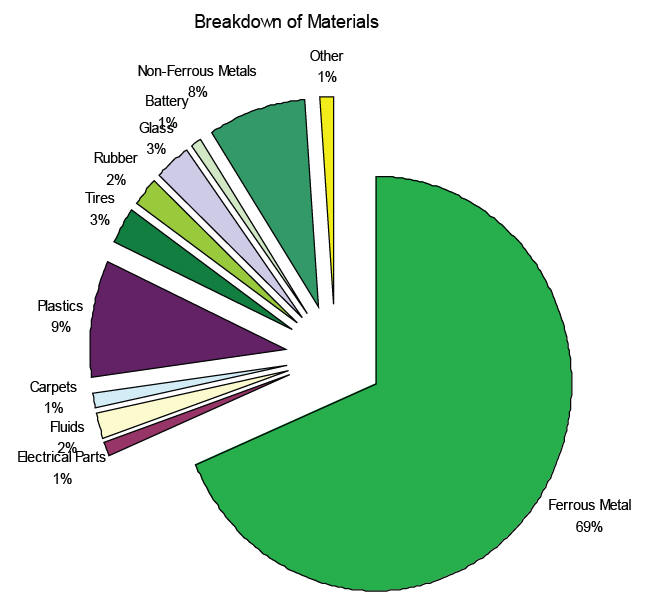 Recyclable Materials Graph Recyclable Materials Graph